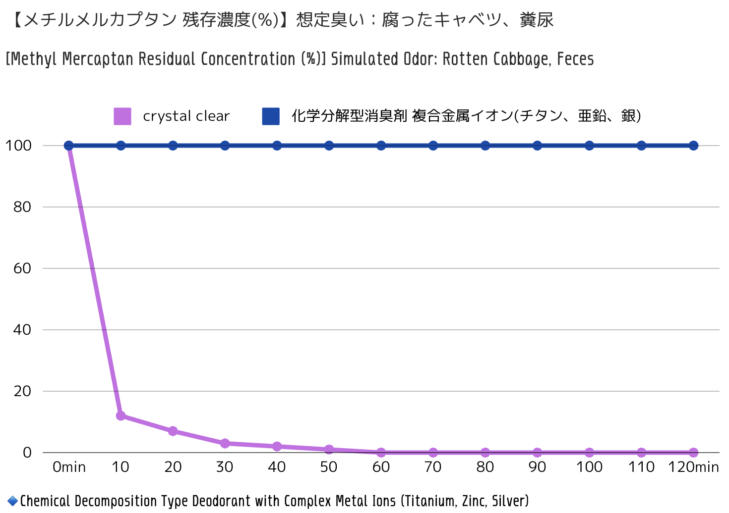crystal clear硫化水素 残存濃度のコピー.png