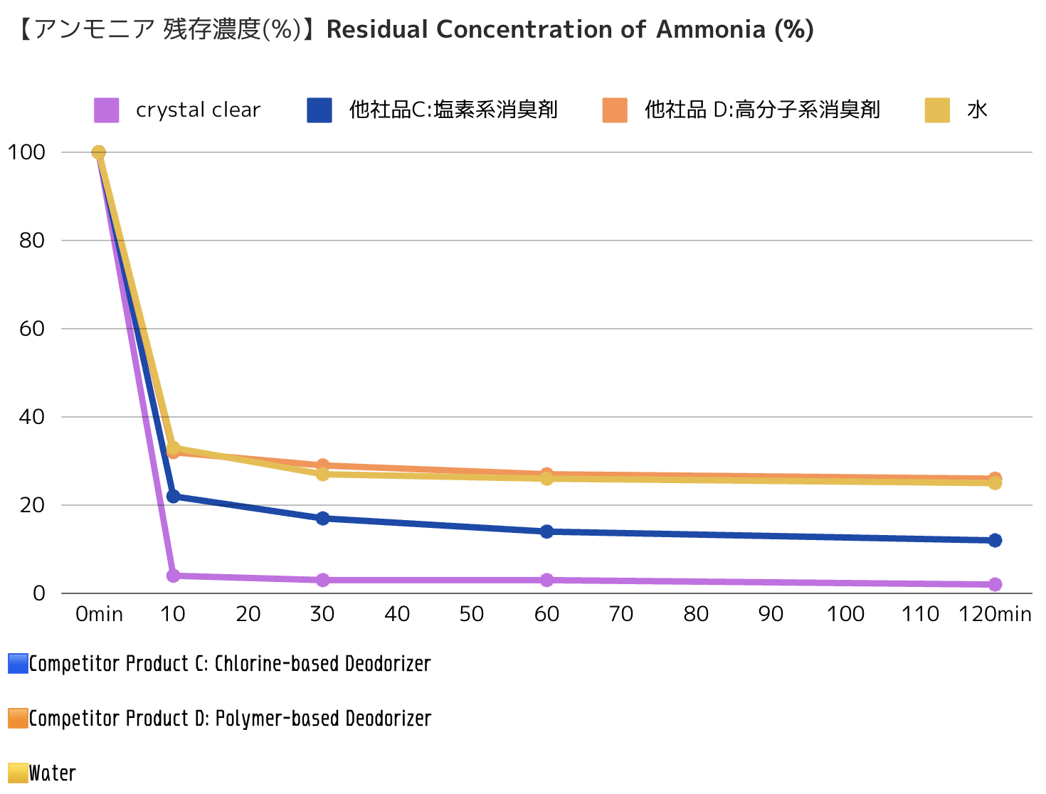 crystal clear他社アンモニア比較.png