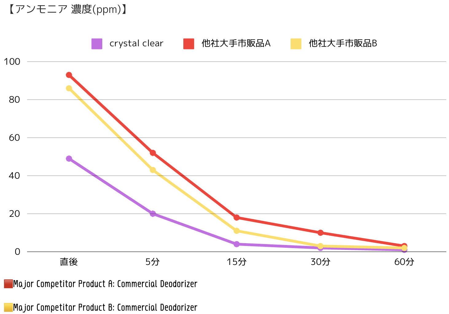 crystal clear消臭効果アンモニア.png
