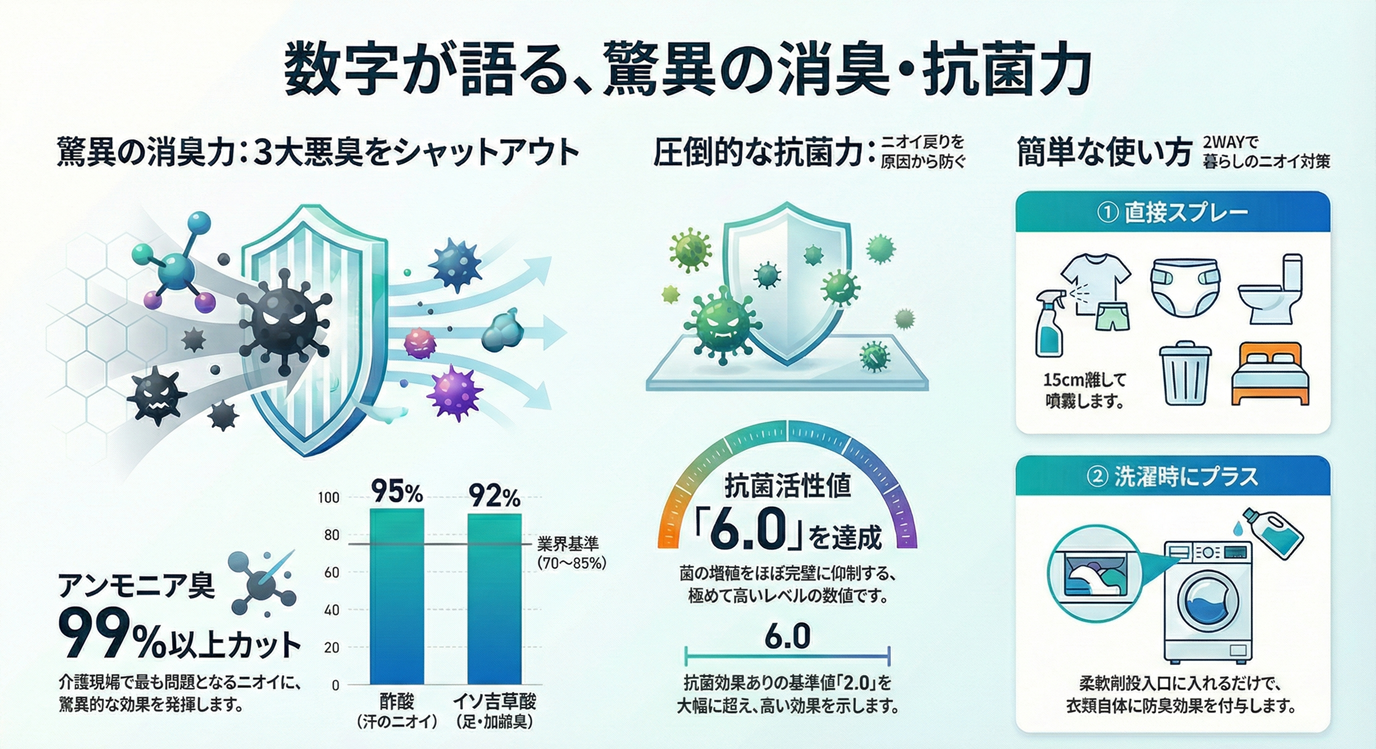 BLOG 【エビデンス公開】数字が証明する「nioi kirai」の圧倒的な消臭・抗菌パワー.png