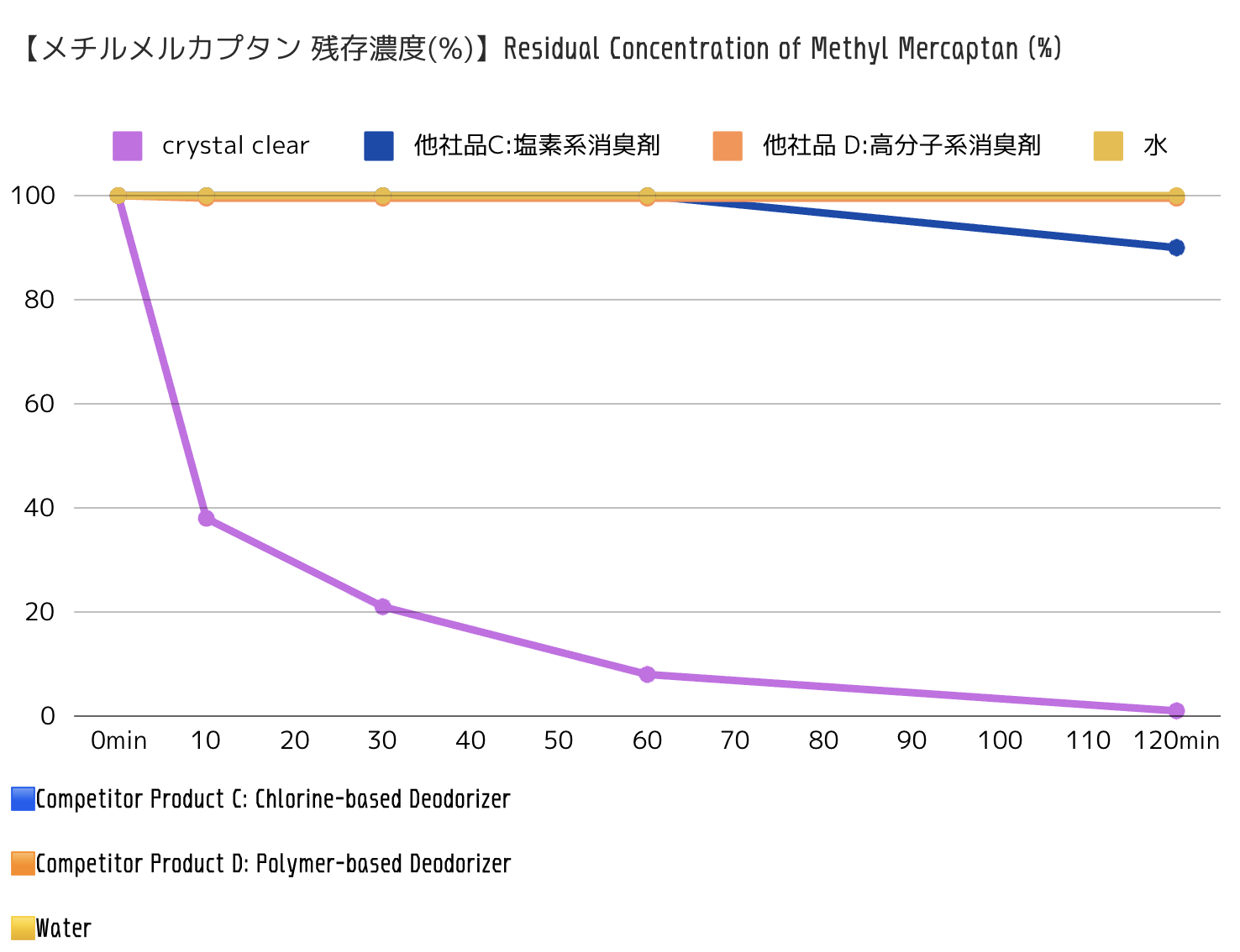 crystal clear他社メチルメルカプタン.png