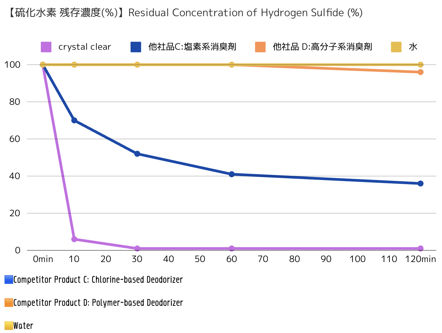 crystal clear他社硫化水素.png