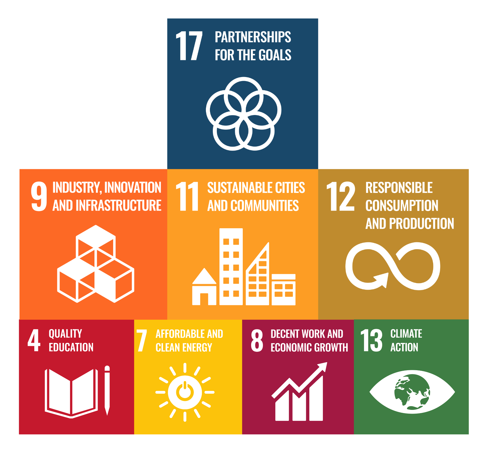 Infographic of Sustainable Development Goals, including Partnership for the Goals, Industry Innovation and Infrastructure, Sustainable Cities and Communities, Responsible Consumption and Production, Quality Education, Affordable and Clean Energy, Decent Work and Economic Growth, and Climate Action.