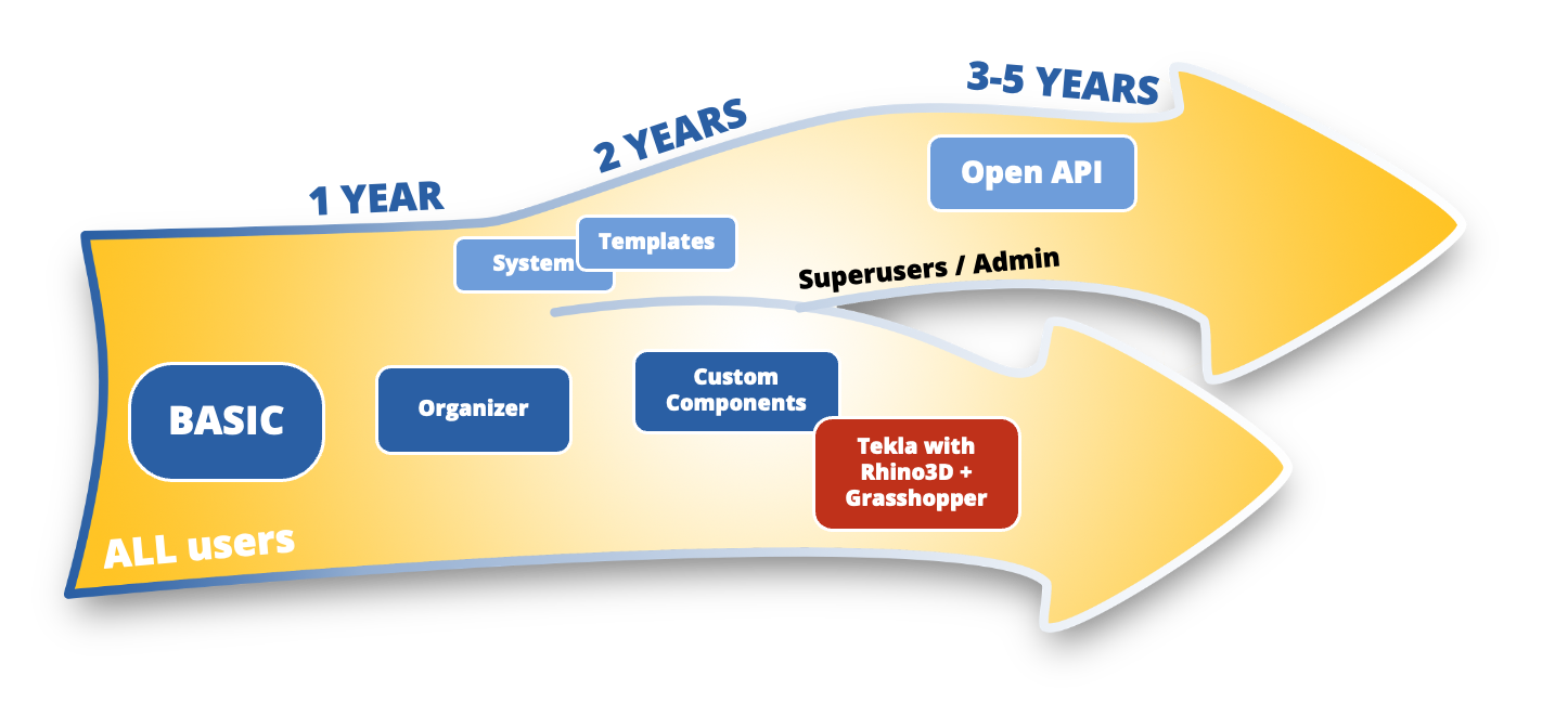 A diagram showing the evolution of a software platform from basic tools for all users to advanced features for superusers or admins over a span of five years. It highlights key components such as BASIC, Organizer, Custom Components, Templates, System, Open API, and Tekla with Rhino3D + Grasshopper, with arrows indicating progression and development.
