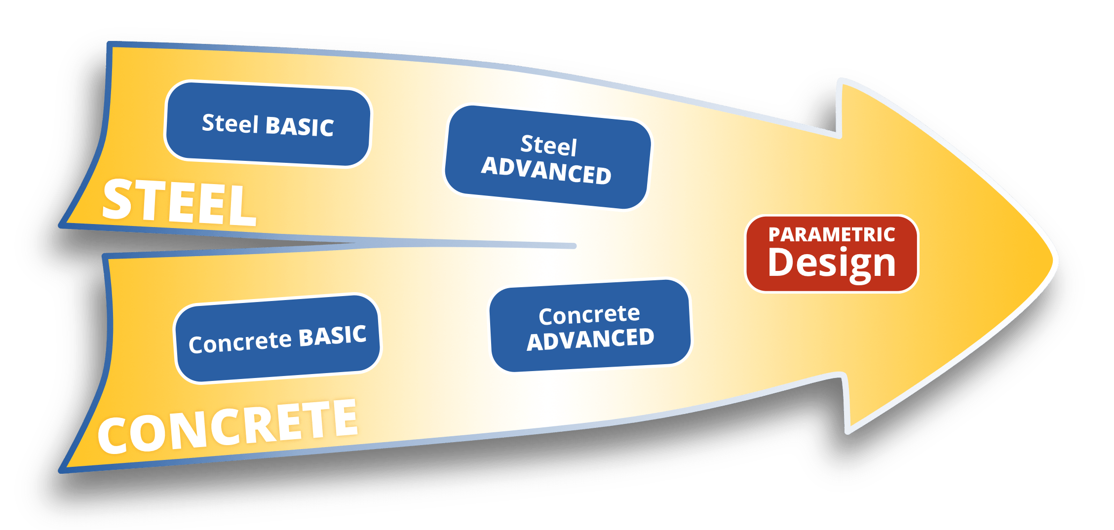 A flowchart showing the progression from basic to advanced steel and concrete design, ending in parametric design.