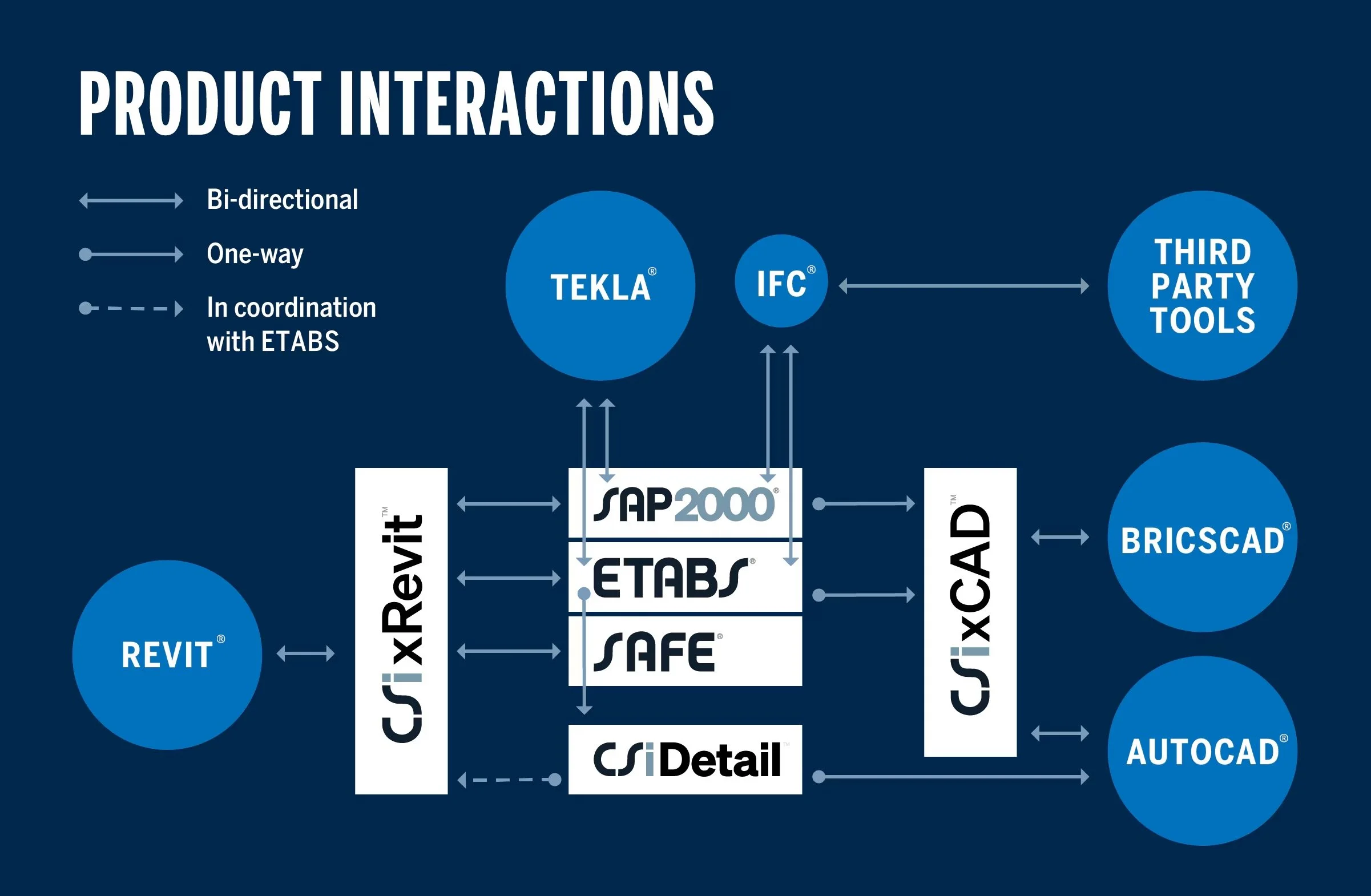 Diagram showing product interactions with various software tools like Tekla, IFC, Revit, SAP2000, and AutoCAD, including bidirectional and one-way communication links.