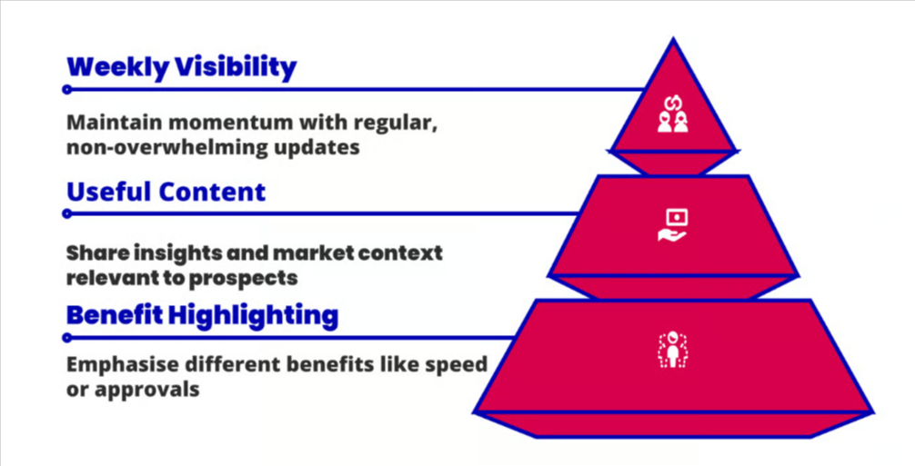 The Follow-Up Rhythm Every B2B Business Needs to Close More Deals