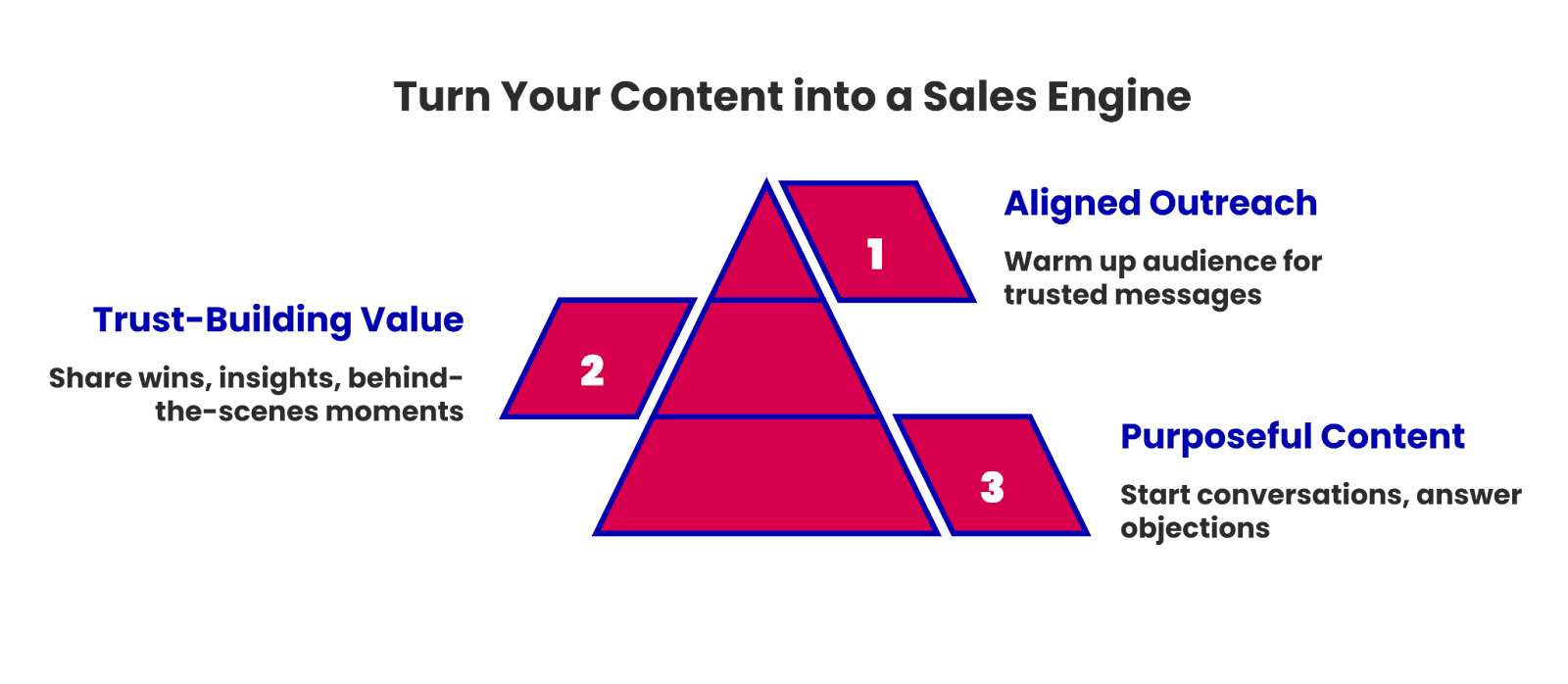 Content That Converts: Turning Posts Into Pipeline