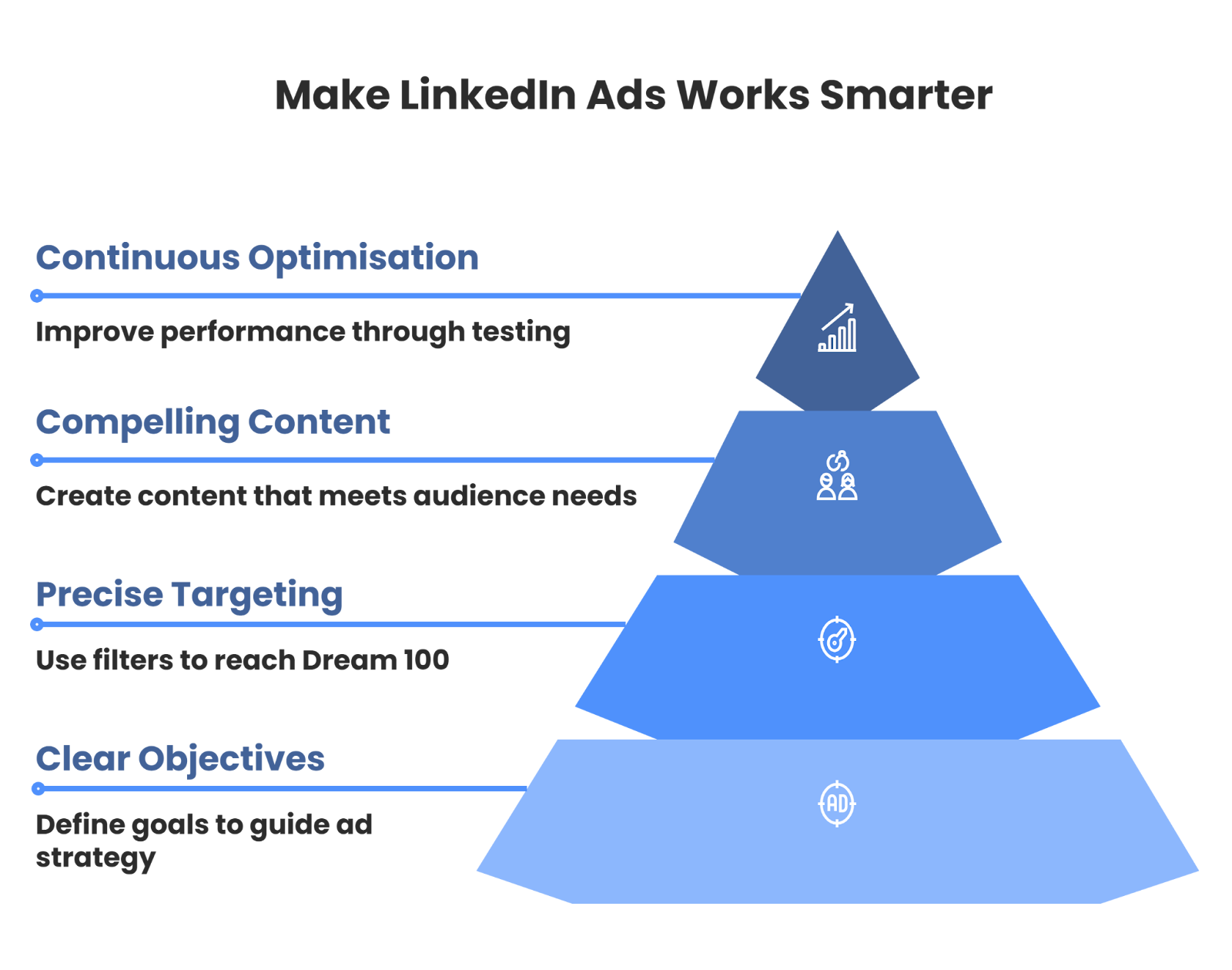 LinkedIn Ads Unlocked: How to Target and Engage Your Dream 100