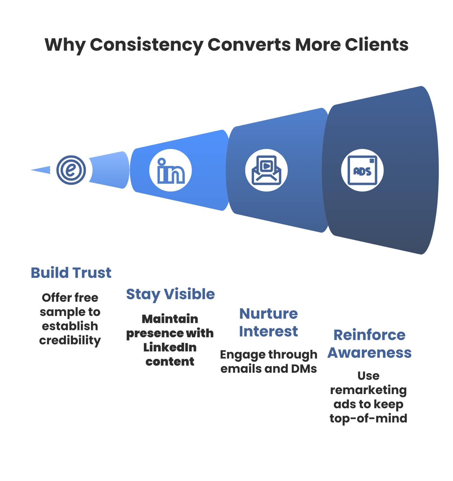 Transform Your B2B Sales Cycle: How Consistent Marketing Can Boost Your Bottom Line