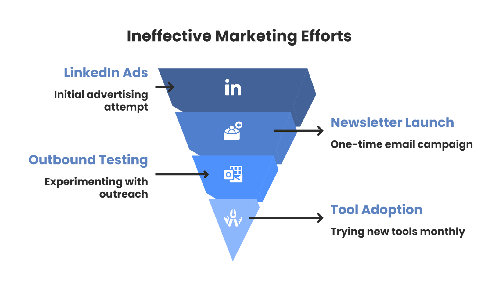 You don’t have a marketing problem. You have a focus problem.