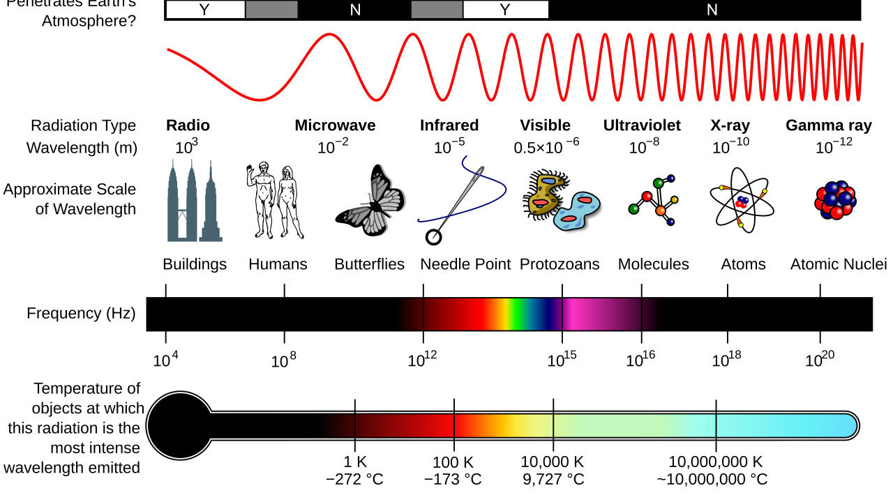 RF Is The Floor, Not The Whole House