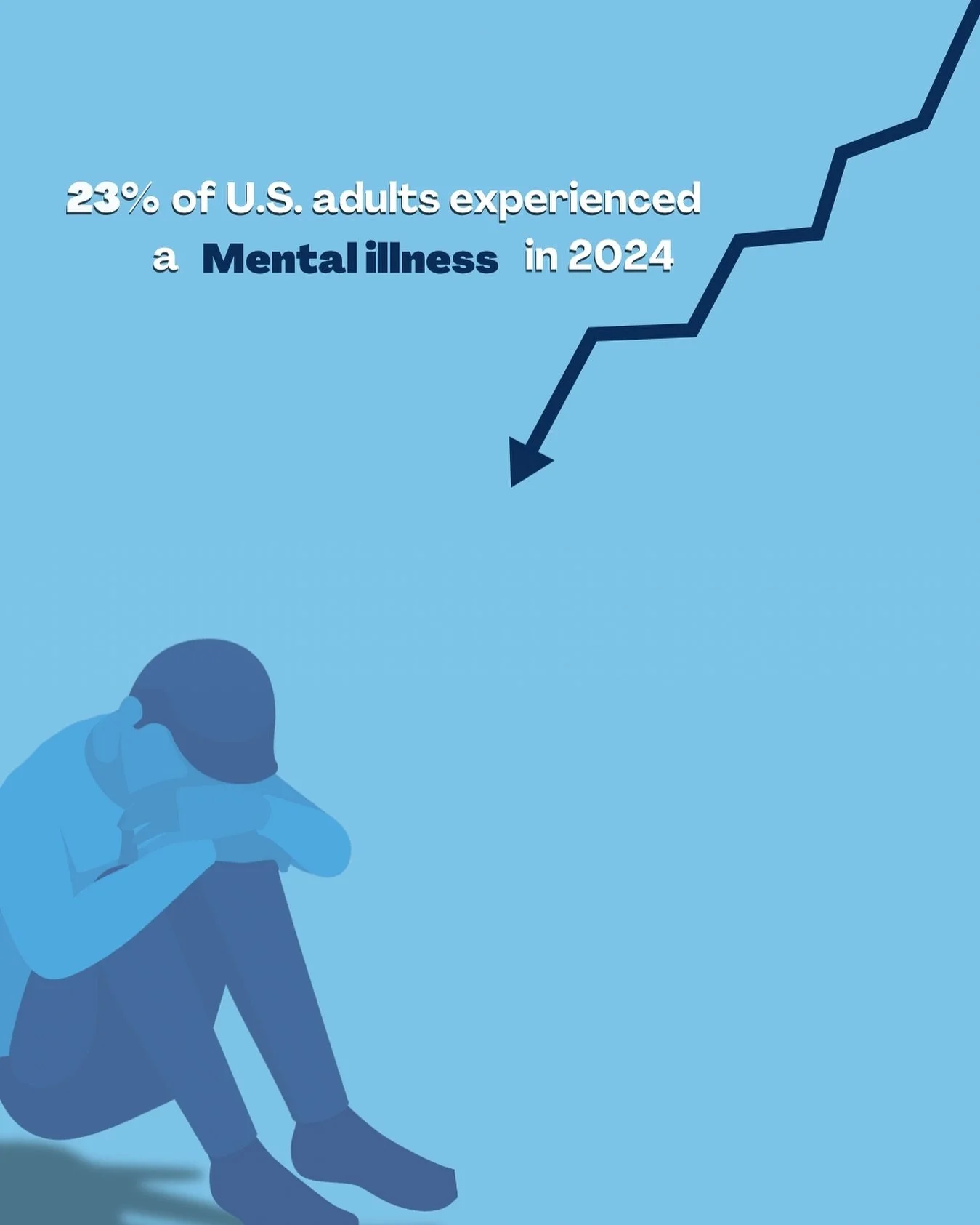 23% of adults in the U.S. experienced a mental illness in 2024 📈
That&rsquo;s nearly 60 million people and each person with their own stories, challenges, and triumphs. Mental health affects every corner of our society. Yet, despite its prevalence, 