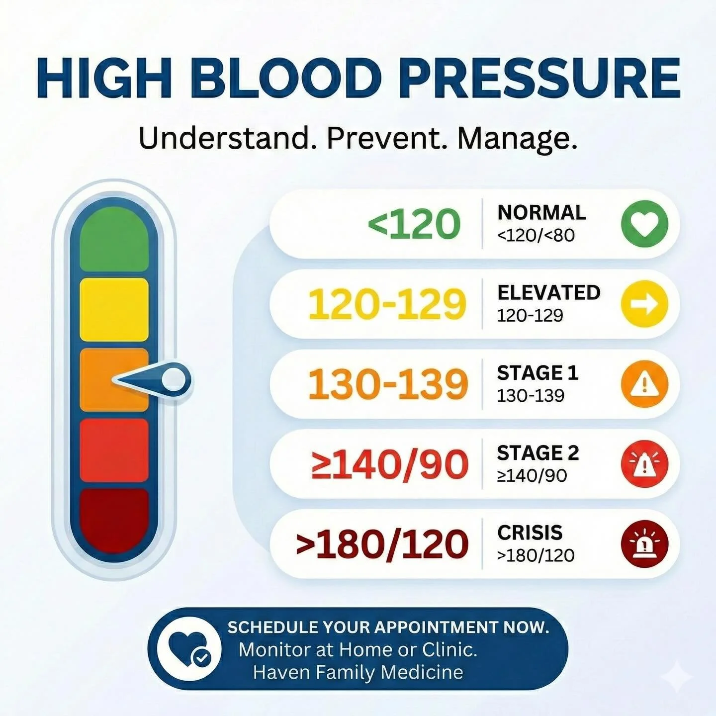 Did you know high blood pressure often has no symptoms?

Here&rsquo;s a quick guide:
🟢 Normal: <120/<80
🟡 Elevated: 120&ndash;129
🟠 Stage 1: 130&ndash;139
🔴 Stage 2: &ge;140/90
🚨 Crisis: >180/120

Uncontrolled blood pressure increases y