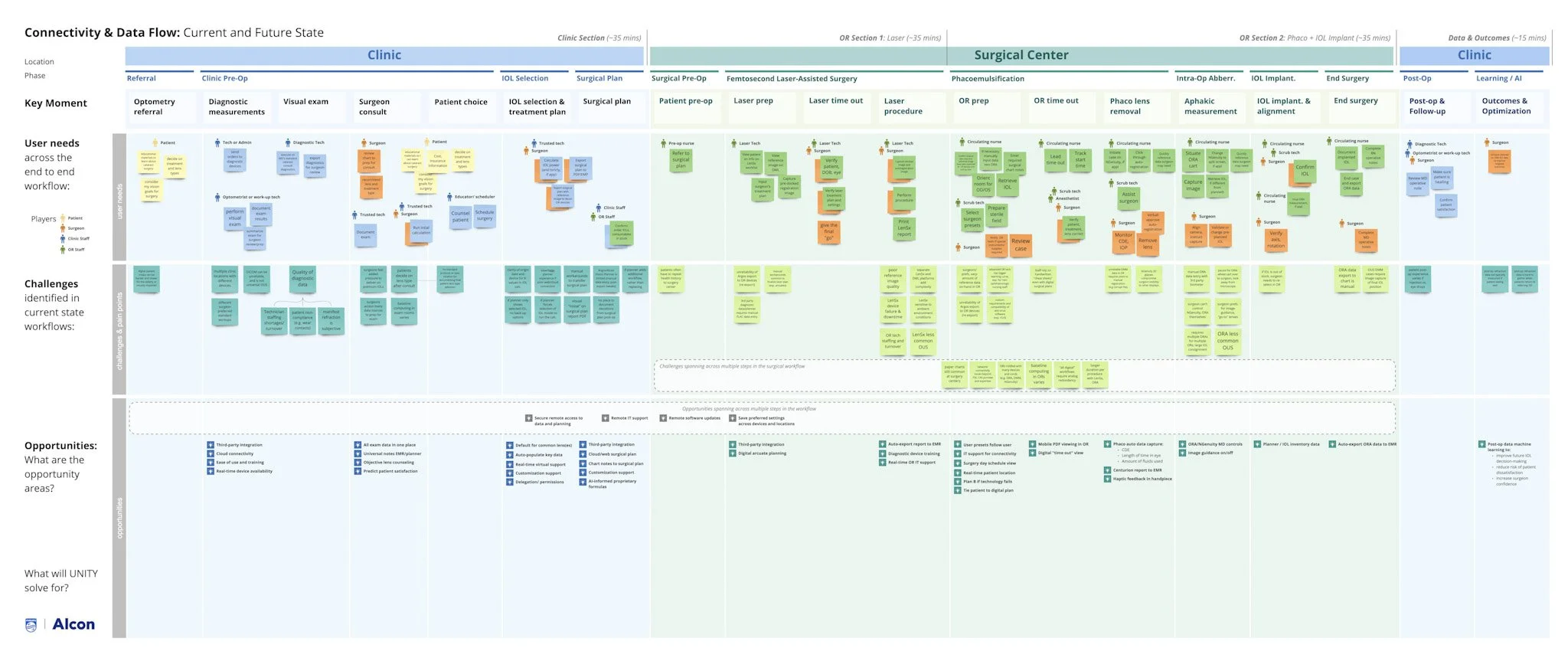 Input from worksessions with Clinical Application Specialists were synthesized to include in future state maps.
