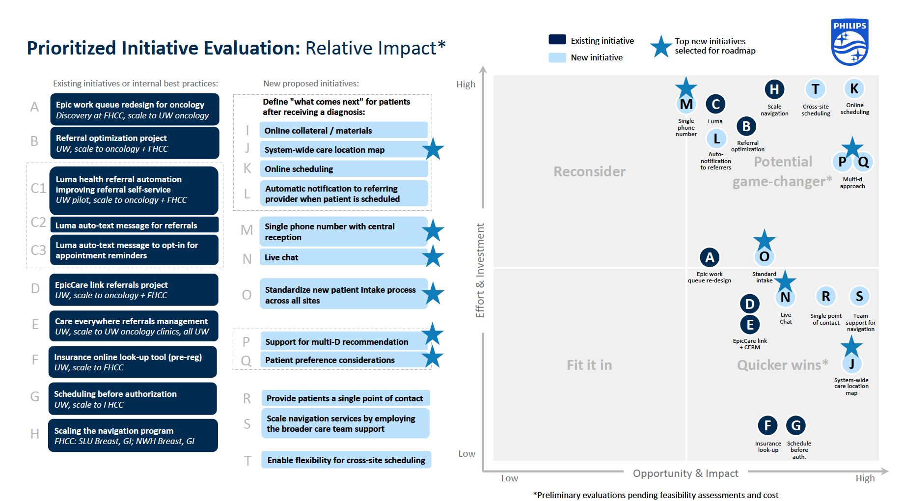 Effort/impact mapping activity of initiatives