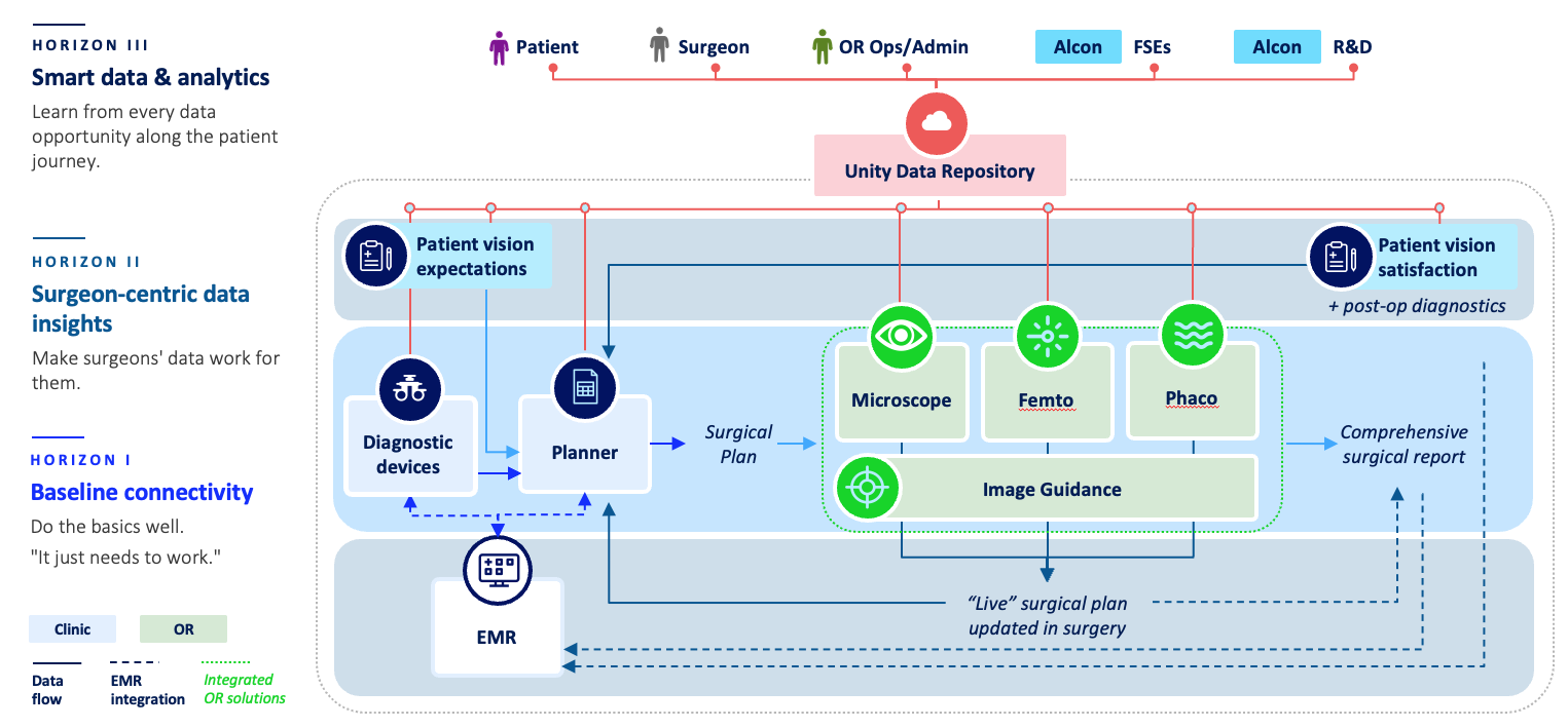 A "Horizons" framework was used to roadmap what connectivity means and drive product requirements across teams