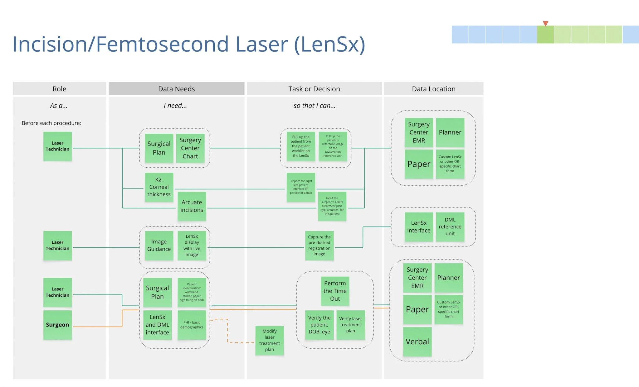 Example of user/data needs mapping.