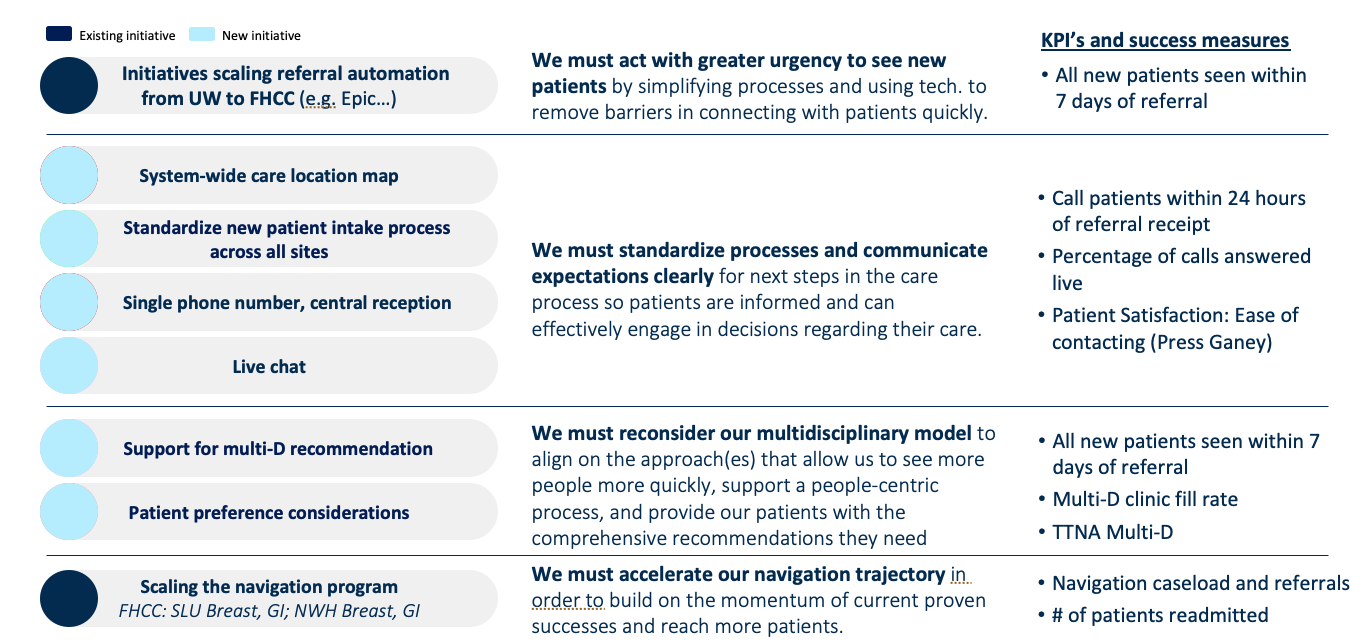 Initiatives aligned to strategic plan and KPI's