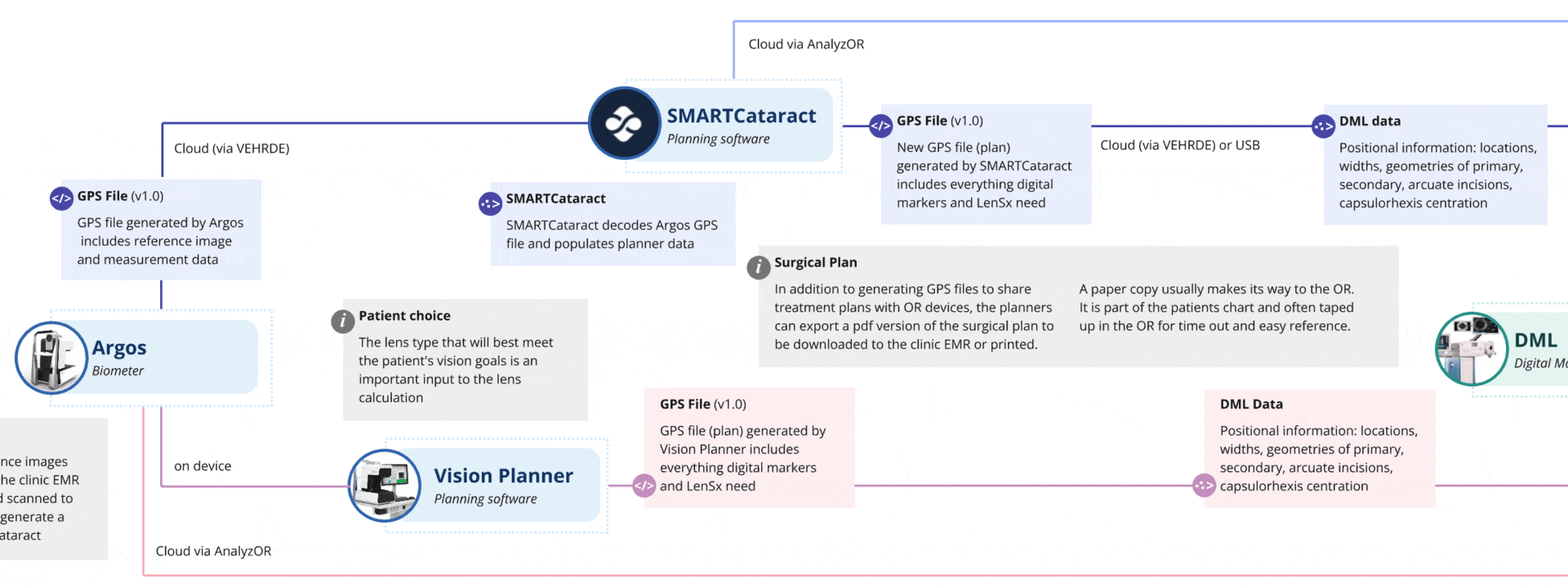 A deep dive into devices, services, and data flows ensured appropriate connectivity levels across the federated ecosystem.