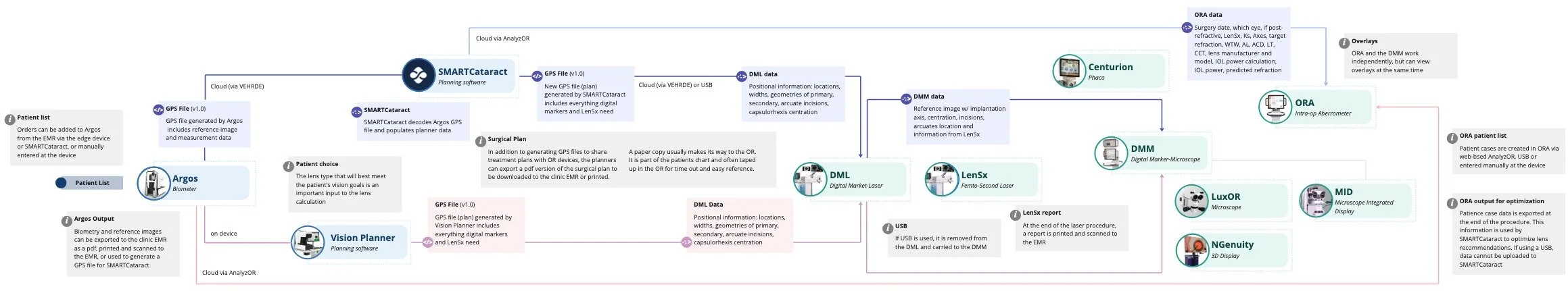 A deep dive into devices, services, and data flows ensured appropriate connectivity levels across the federated ecosystem.
