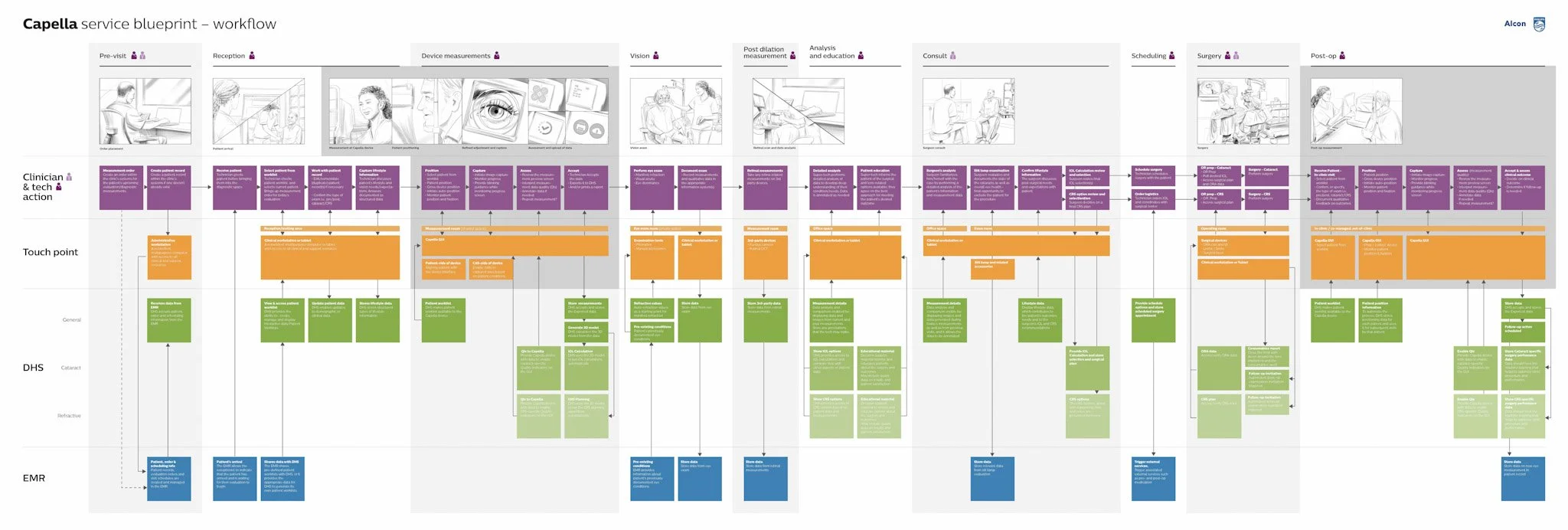 A service blueprint for the first-of-kind Capella diagnostic device was designed concurrently with the NGSS ecosystem work, driving UX/UI design decisions.