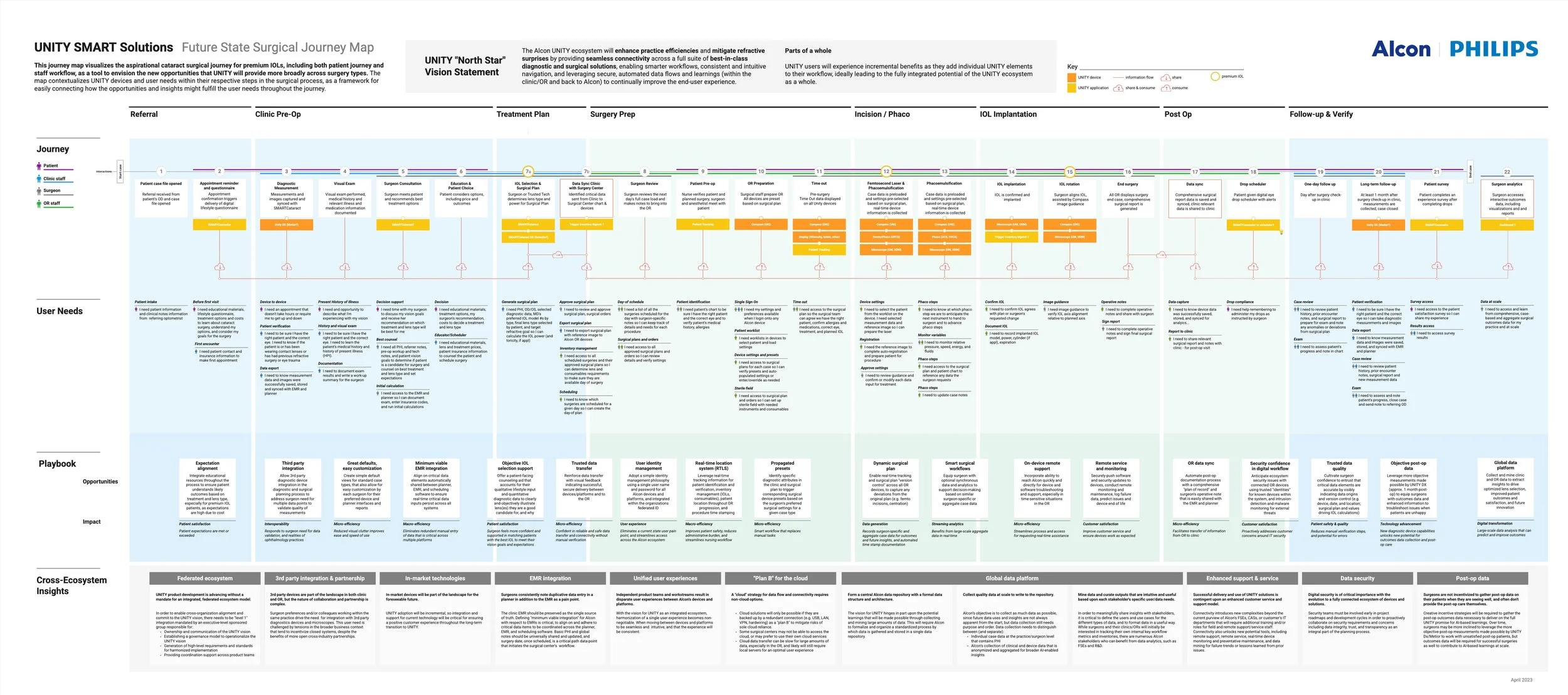 Following the Current State map, an updated Future State journey was built off of updated user requirements, data, and clinical needs to guide product development teams.