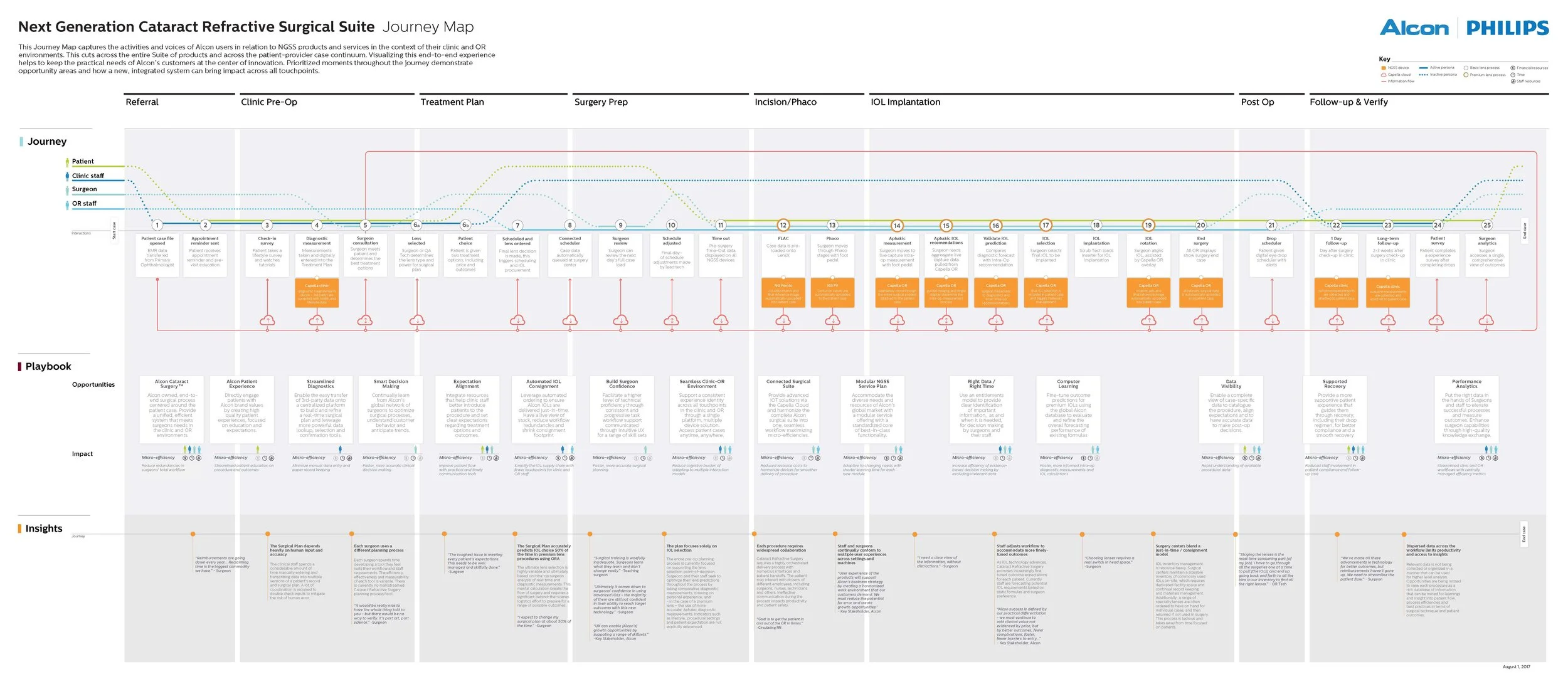 The "original" 2017 NGSS ecosystem map served as a North Star vision for Alcon, and guided subsequent device and application development across the surgical suite.