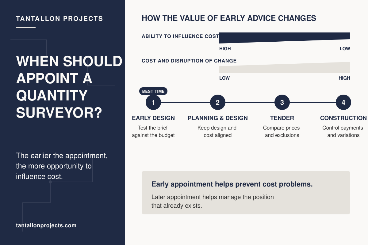 When should I appoint a Quantity Surveyor?