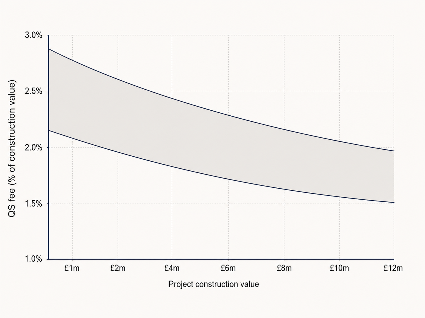 Graph showing an indicative range of Quantity Surveyor fees as a percentage of construction value, with the percentage generally reducing as project value increases.