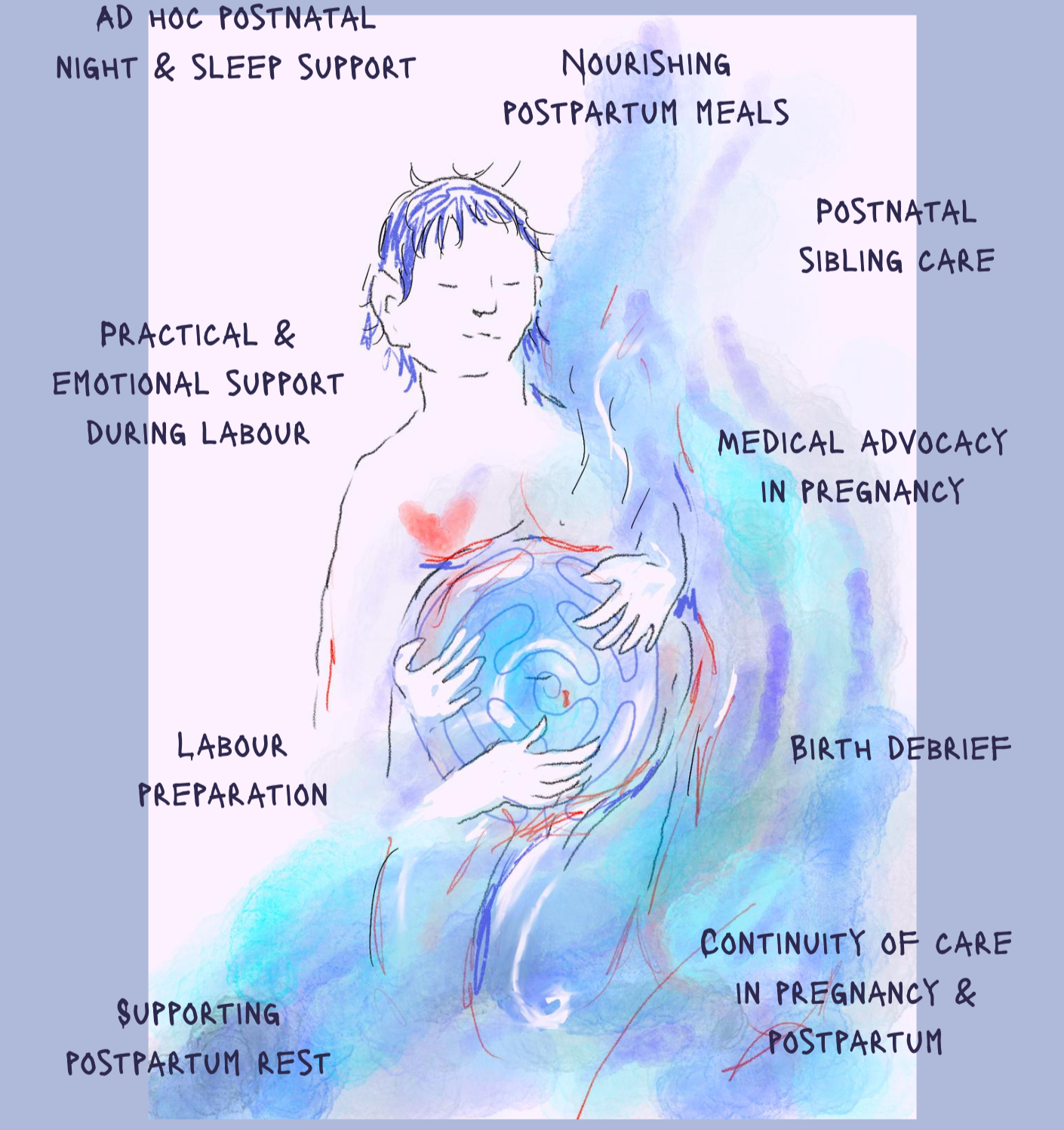 A watercolor illustration of a woman holding her pregnant belly, with handwritten text around her describing various aspects of postpartum and pregnancy care, such as night and sleep support, nourishment, sibling care, labor preparation, birth debrief, and continuity of care.