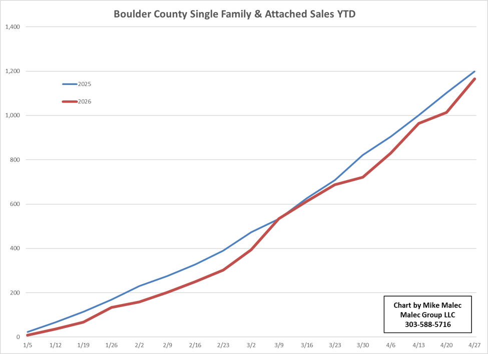 Boulder County Single Family & Attached Sales