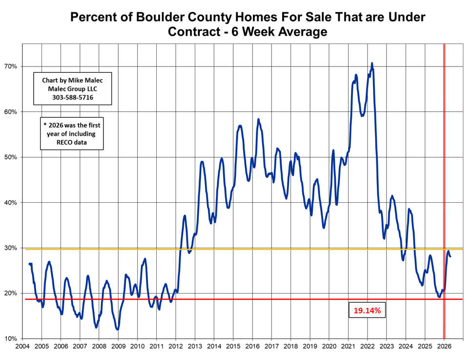 Boulder County % Under Contract