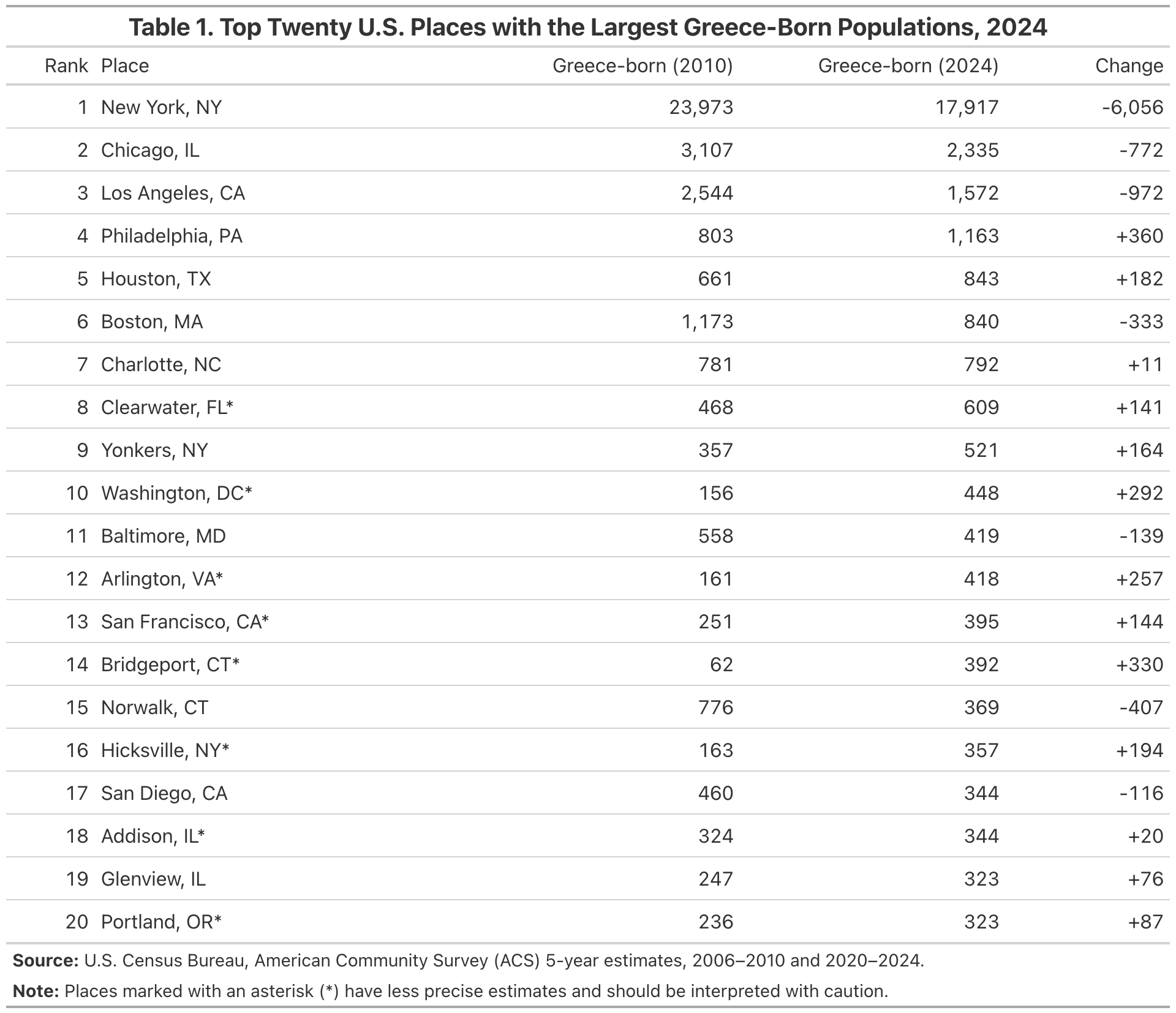 Table1_Top20_Greece_Born_Populations_2024.png