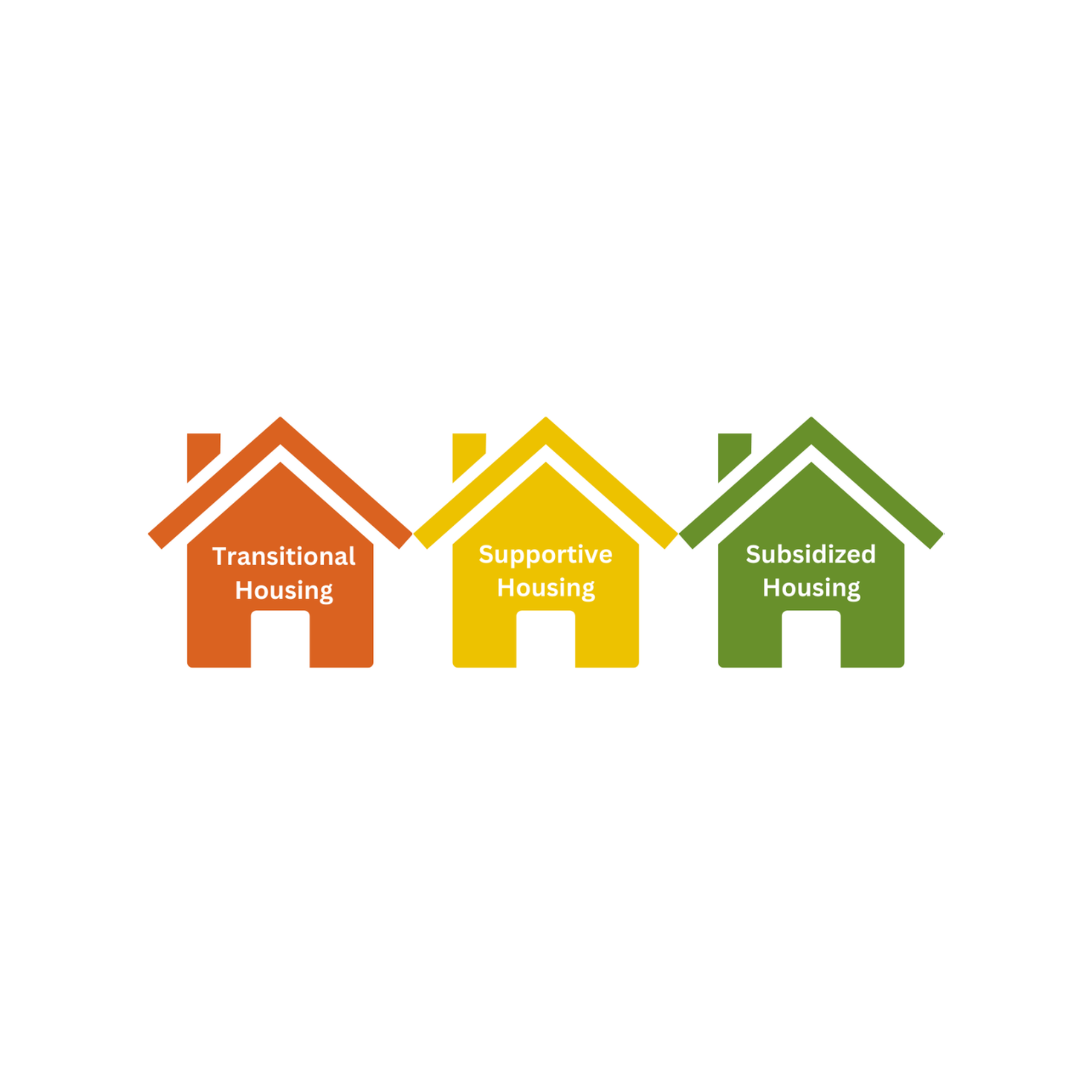 Image of orange, yellow, and green houses in line with white text that says Transitional Housing, Supportive Housing, and Subsidized Housing, respectively.
