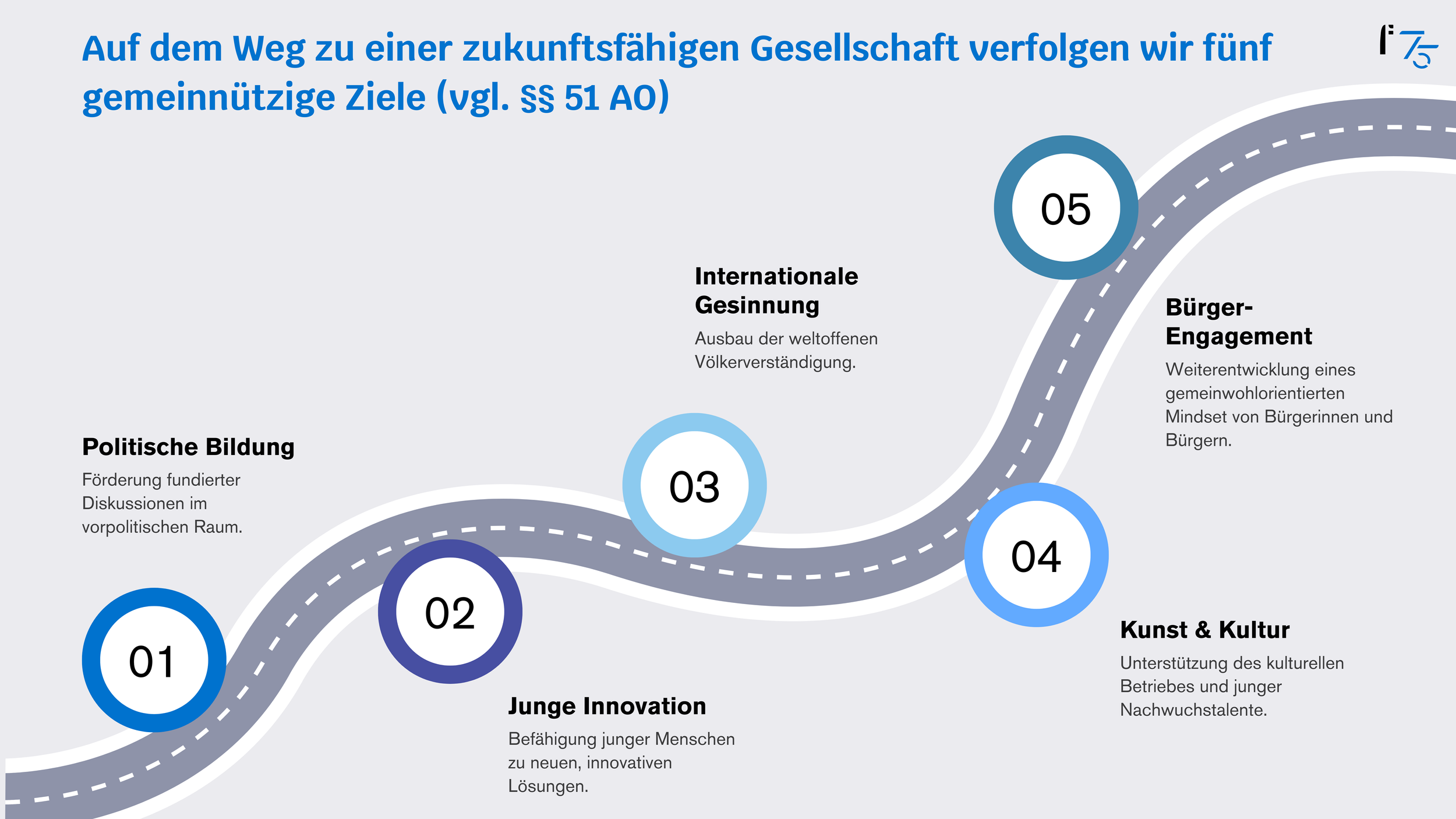 Eine Grafik mit einer nummerierten, kurvenförmigen Zeitleiste, die verschiedene gesellschaftliche Ziele zeigt, darunter politische Bildung, junge Innovation, internationale Gesinnung, Bürgerengagement und Kunst & Kultur.