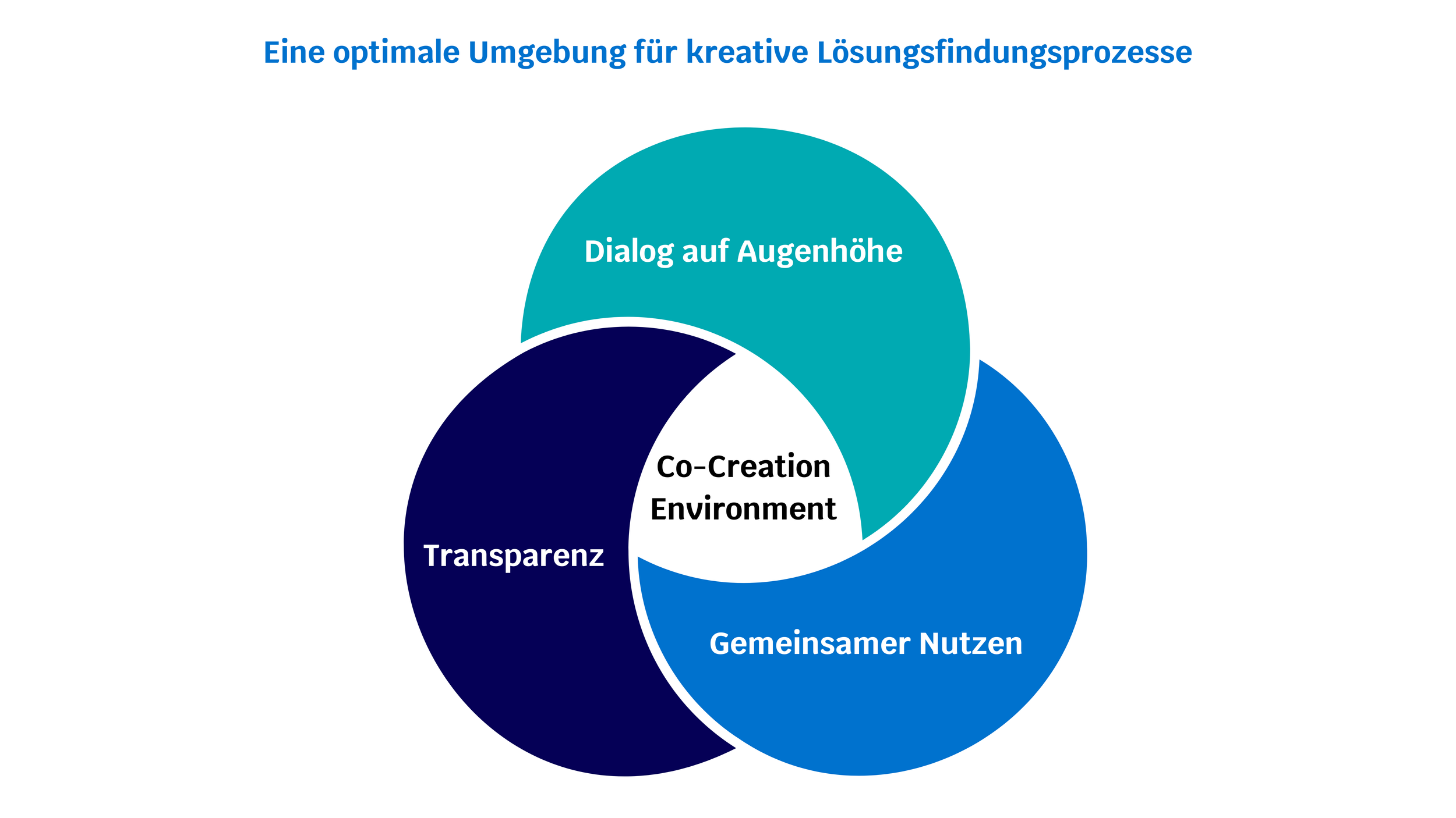 Ein Diagramm zeigt die wichtigsten Elemente für kreative Lösungsfindungsprozesse, darunter Dialog auf Augenhöhe, Transparenz und gemeinsamer Nutzen, mit Überschriften in Deutsch.