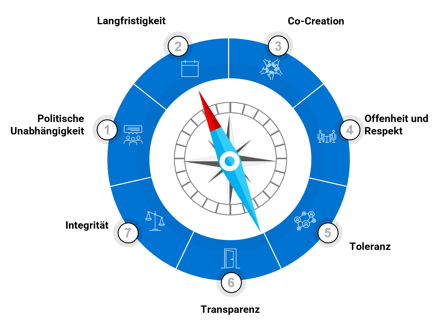 Ein Kreisdiagramm mit acht Abschnitten, die jeweils mit einer Zahl und einem Symbol versehen sind. Die Abschnitte sind überschrieben mit: 1. Politische Unabhängigkeit, 2. Langfristigkeit, 3. Co-Creation, 4. Offenheit und Respekt, 5. Toleranz, 6. Transparenz, 7. Integrität. Das Diagramm enthält eine zentrale Uhr mit zwei Zeigern, einer rot und einer blau, die die Ausrichtung des Diagramms bestimmen.