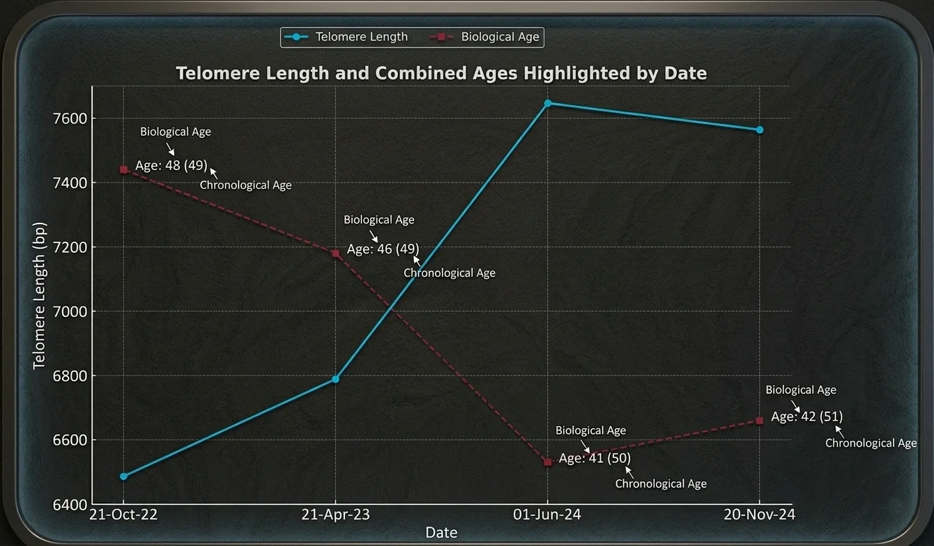 Grafik mit Telomer Länge und Biologisches Alter nach HBOT Behandlungen mit 2 ATA Druck für 90 min und etwa 60 bis 100 Sessions - Verjüngung von etwa zehn Jahren - Longevity Langlebigkeit