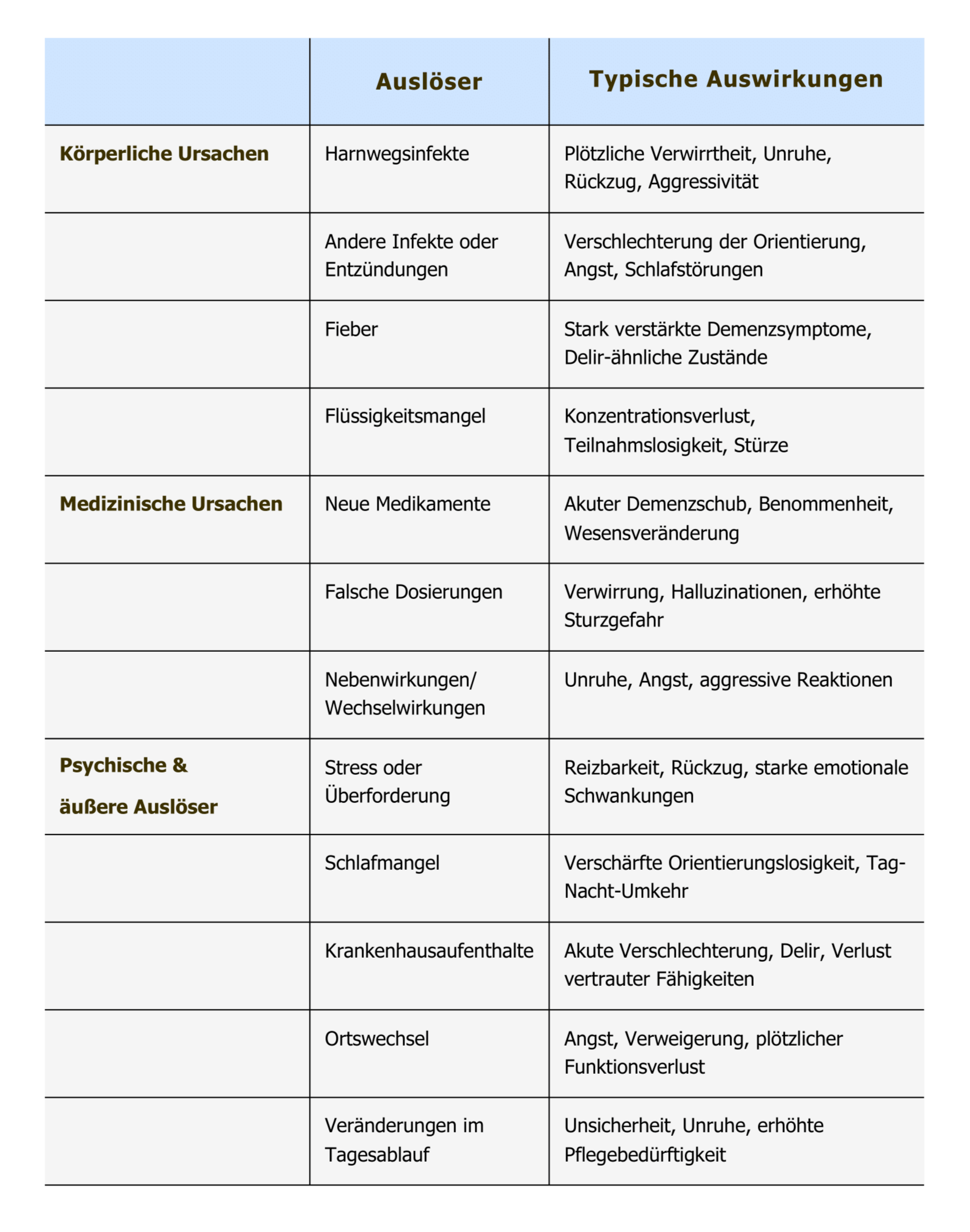 Tabelle Demenzschub Übersicht Ursachen und  Symptome