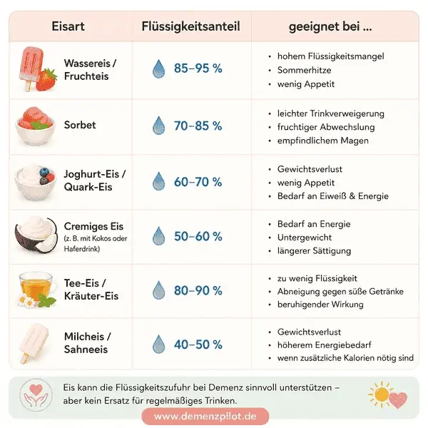 Flüssigkeitsanteil von Eissorten
