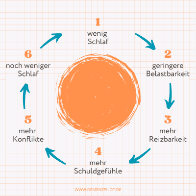 Diagramm: Auswirkungen von Schlafmangel bei Angehörigen in der häuslichen Pflege von Demenzpatienten.png
