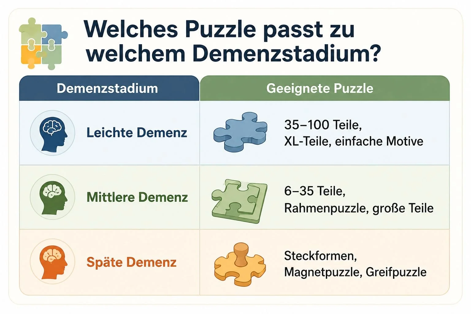 Übersicht Anzahl Puzzleteile je Demenzstadium