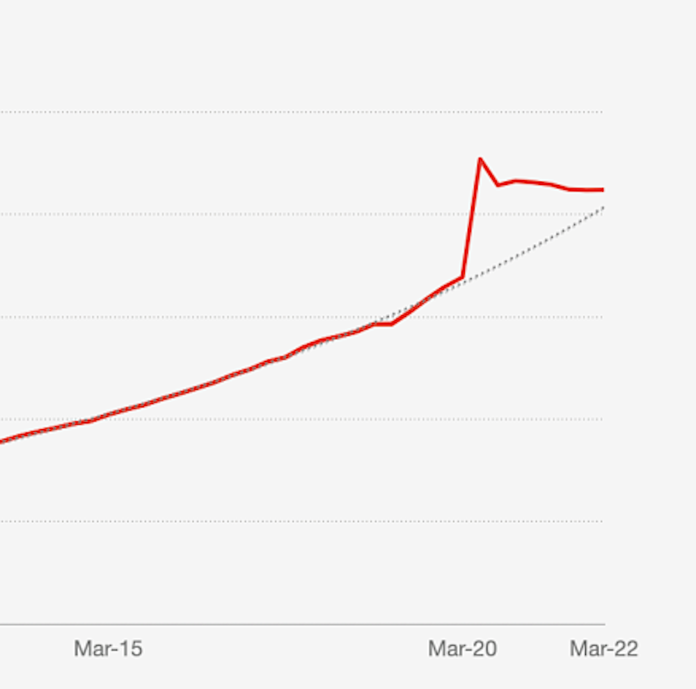 Back to the trend line?