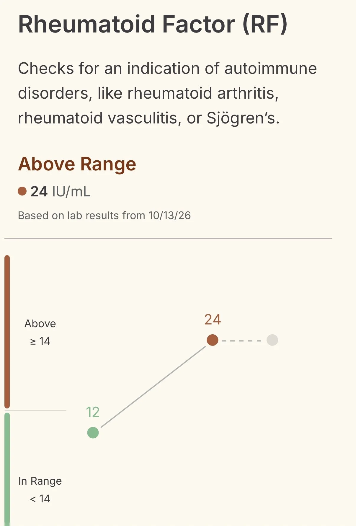 Function Health lab result showing rheumatoid factor at 24 IU/mL, above the normal range of less than 14, from October 2026