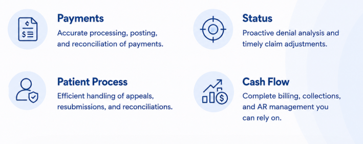 An infographic with four sections labeled Payments, Status, Patient Process, and Cash Flow, each with icons and brief descriptive texts about administrative healthcare processes.