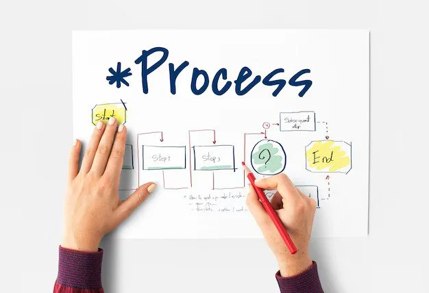 Hands drawing a flowchart on a white paper titled 'Process' with steps, a globe, and end points, using colored sticky notes and a red pen.
