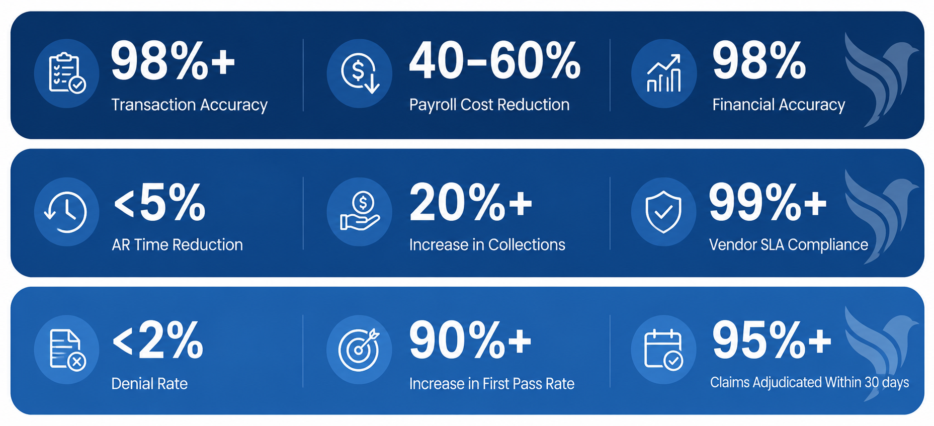 Blue infographic with white text and icons displaying statistics related to transaction accuracy, payroll cost reduction, financial accuracy, AR time reduction, increase in collections, vendor SLA compliance, denial rate, increase in first pass rate, and claims adjudication within 30 days.