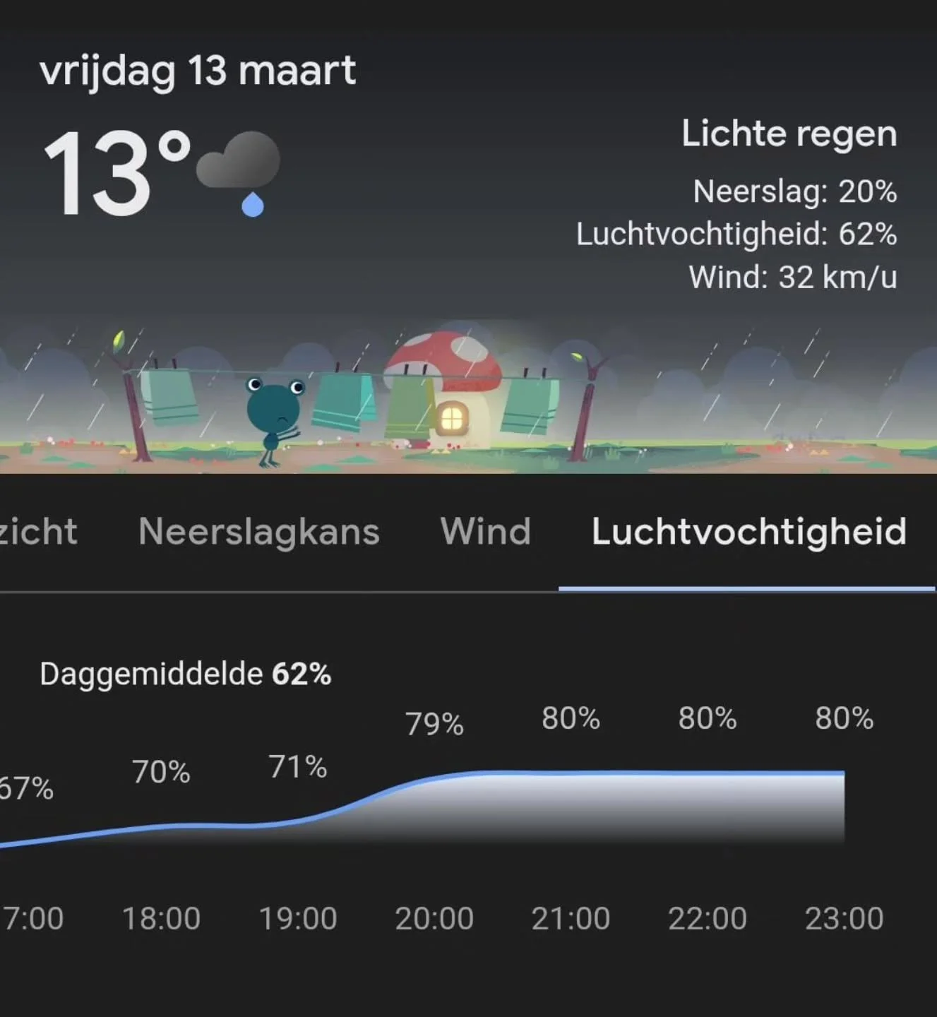 Padden weerbericht
De kans op padden neemt toe. We zien dat het geleidelijk aan weer warmer wordt. Ook de luchtvochtigheid stijgt. 
De komende dagen is de verwachting dat het steeds drukker wordt met de paddentrek. Vanaf 7 maart is de verwachting: dr