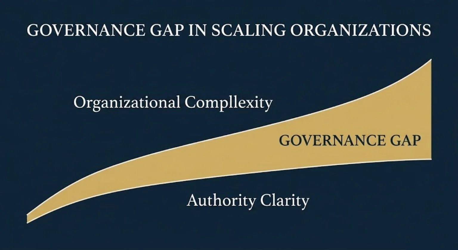 governance gap diagram showing organizational complexity outpacing authority clarity in scaling dental organizations.